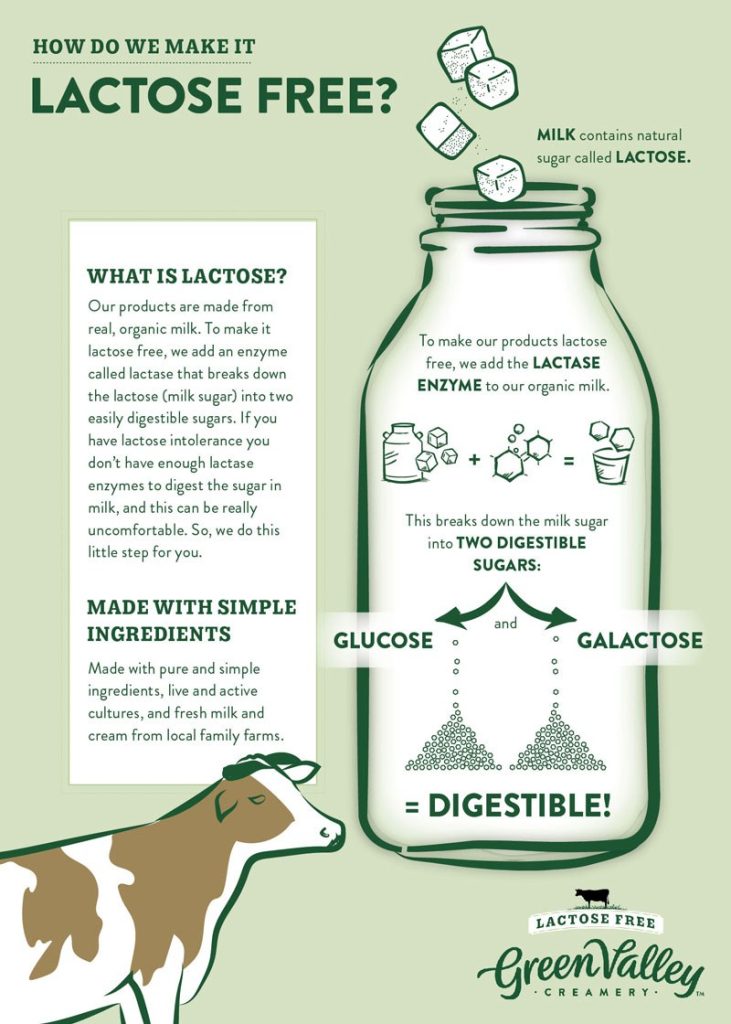 How do we make our products lactose free? Green Valley Lactose Free